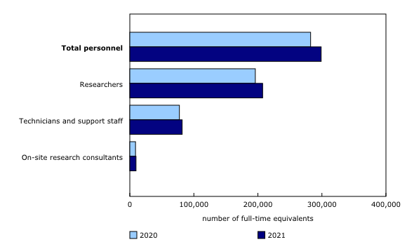 Chart 2: Canada's research and development personnel by occupational category, 2020 and 2021