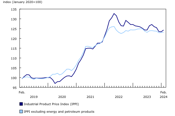 Chart 1: Prices for industrial products increase in February 