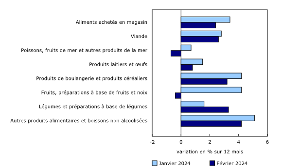 Graphique 3: La croissance des prix dans les épiceries ralentit en février