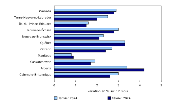 Graphique 5: La croissance de l'Indice des prix à la consommation ralentit dans sept provinces