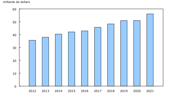 Graphique 1: Revenu intérieur brut des Autochtones, Canada