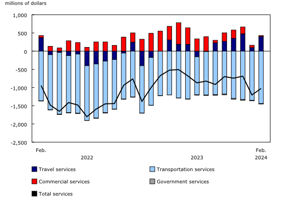 Chart 2: International trade in services, balances