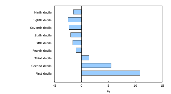 Chart 1: Change in annual wages, salaries and commissions distribution of tax filers, 2021 to 2022