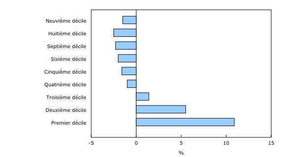 Graphique 1: Variation de la répartition des salaires, traitements et commissions annuels des déclarants, 2021 à 2022