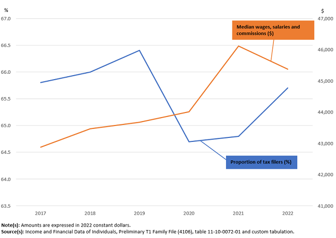 Thumbnail for Infographic 1: Median wages, salaries and commissions and proportion of tax filers with earnings, 2017 to 2022