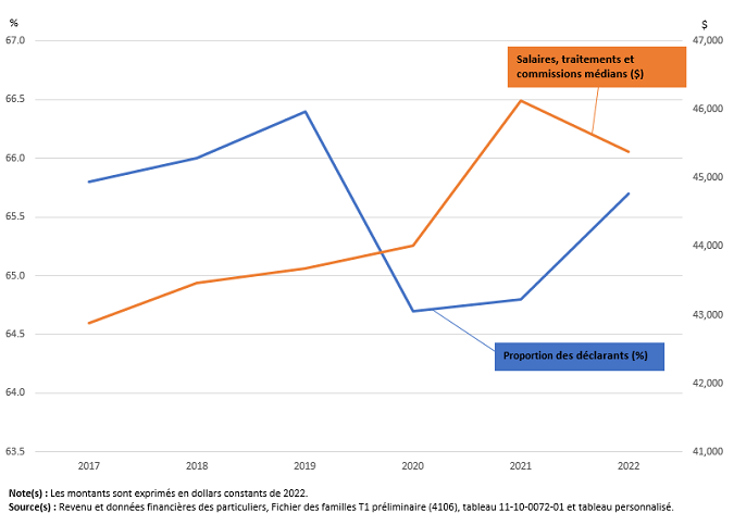 Vignette de l'infographie 1: Salaires, traitements et commissions médians et proportion des déclarants touchant une rémunération, 2017 à 2022