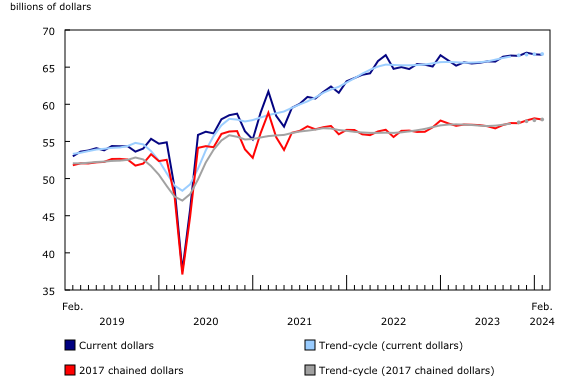 Chart 1: Retail sales decrease in February