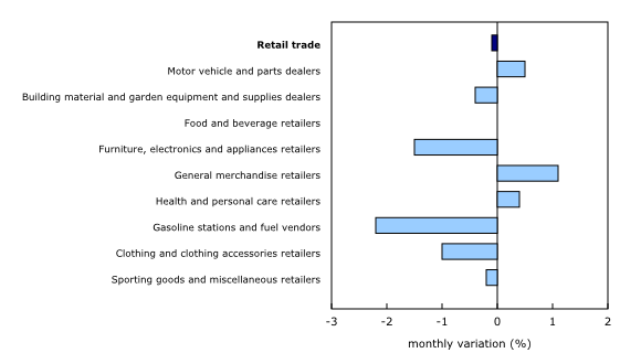 Chart 2: Sales decrease in five of nine subsectors in February