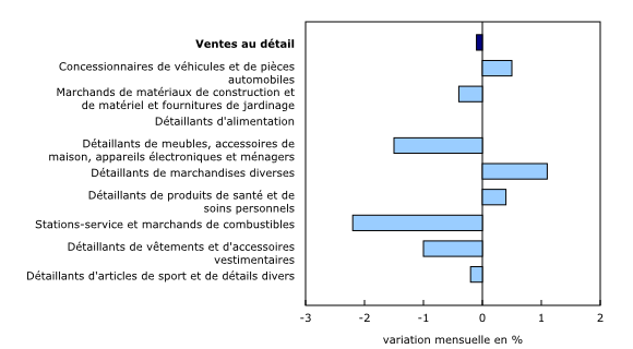 Graphique 2: Les ventes diminuent dans cinq des neuf sous-secteurs en février