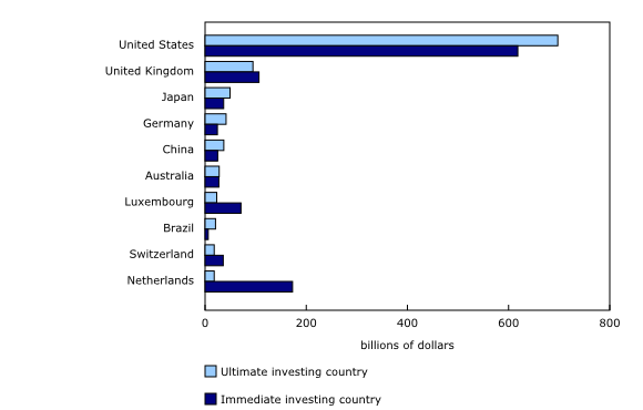 Chart 2: Foreign direct investment in Canada by select ultimate and immediate investing country, 2023
