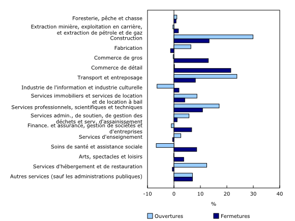 Graphique 1: Contribution en pourcentage des secteurs à la baisse des ouvertures et à celle des fermetures, décembre 2023 à janvier 2024, données désaisonnalisées