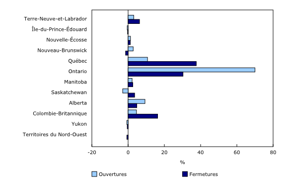 Graphique 2: Contribution en pourcentage des provinces et territoires à la baisse des ouvertures et à celle des fermetures, décembre 2023 à janvier 2024, données désaisonnalisées