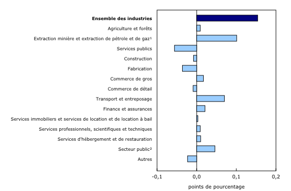 Graphique 4: Contribution des principaux secteurs d'activité à la variation en pourcentage du produit intérieur brut en février