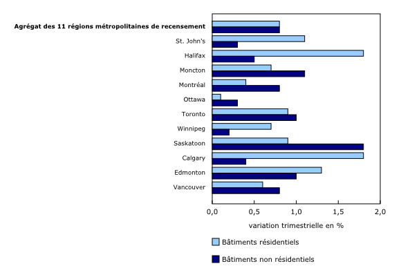 Graphique 1: Indices des prix de la construction de bâtiments, variation trimestrielle, premier trimestre de 2024