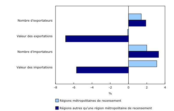 Graphique 4: Variation en pourcentage d'une année à l'autre du nombre d'établissements commerçants et de la valeur des exportations et des importations, par régions métropolitaines de recensement et régions autres qu'une région métropolitaine de recensement, 2022 à 2023