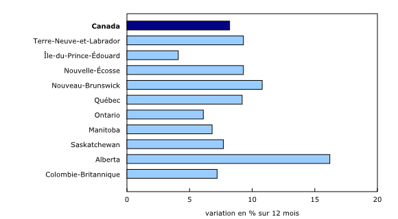 Graphique 7: L'Alberta enregistre la plus forte hausse des prix des loyers d'une année à l'autre en avril