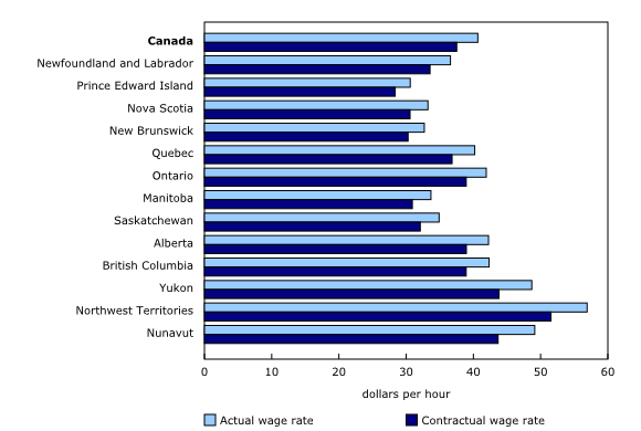 Chart 2: Actual and contractual wage rate in the total economy, full-time paid workers, Canada, provinces and territories, 2023