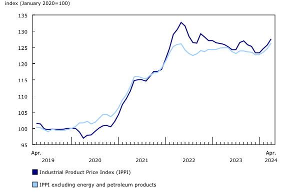 Chart 1: Prices for industrial products increase in April