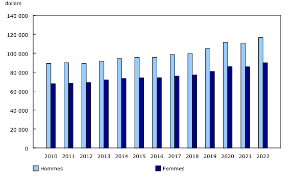 Graphique 1: Rémunération annuelle moyenne nationale, secteur des produits environnementaux et de technologies propres
