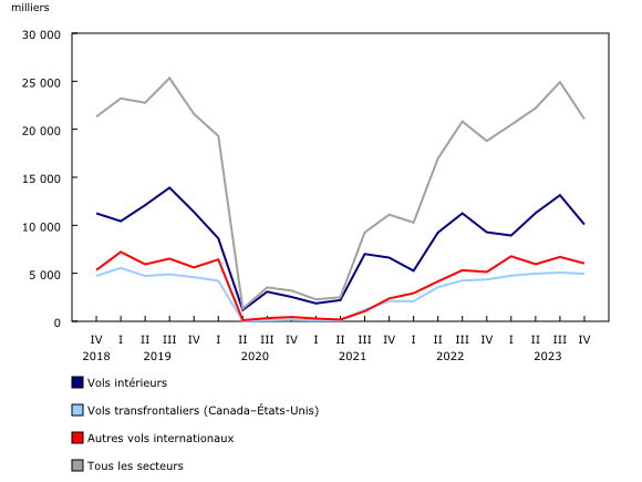 Graphique 3: Passagers transportés, selon le secteur, transporteurs aériens canadiens