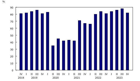 Graphique 4: Coefficient de remplissage, transporteurs aériens canadiens