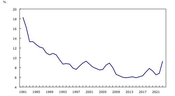 Graphique 3: Frais d'intérêt en proportion des dépenses totales d'exploitation, Canada, 1981 à 2023