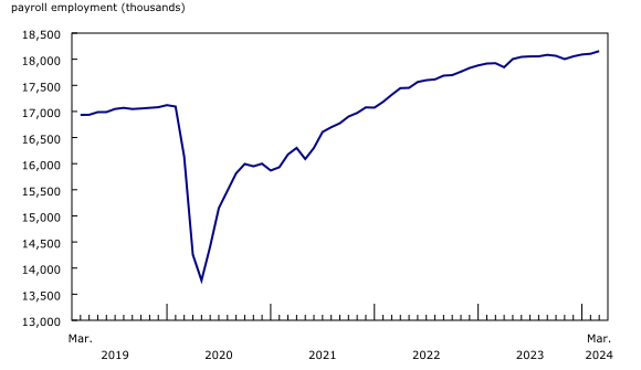 Chart 1: Payroll employment increases for the third consecutive month in March