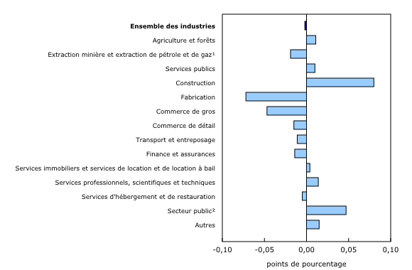 Graphique 3: Contribution des principaux secteurs d'activité à la variation en pourcentage du produit intérieur brut en mars