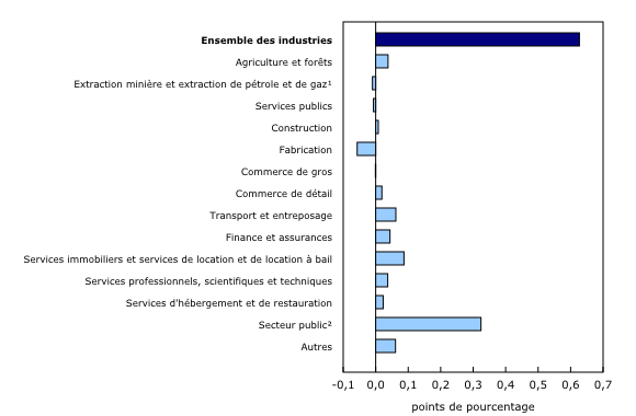 Graphique 4: Contribution des principaux secteurs industriels à la variation en pourcentage du produit intérieur brut au premier trimestre