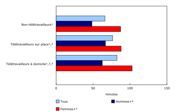 Graphique 1: Minutes quotidiennes prédites de travaux ménagers non rémunérés, selon le statut de télétravail et le genre, 2022