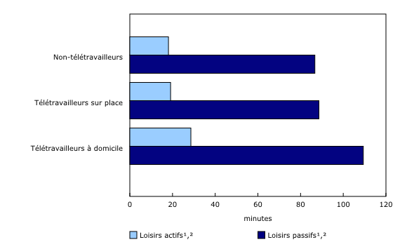 Graphique 2: Minutes quotidiennes prédites consacrées aux loisirs actifs et passifs, selon la situation de télétravail, 2022
