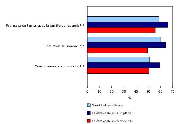 Graphique 3: Probabilités prédites de certaines dimensions de contraintes de temps, selon la situation de télétravail, 2022