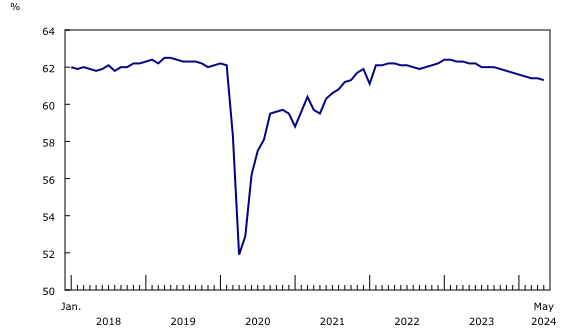 Chart 1: Employment rate falls slightly in May, continuing downward trend