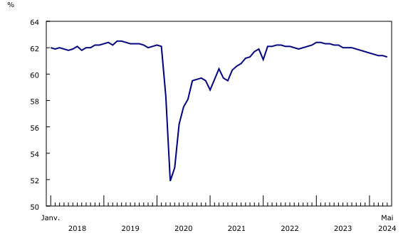 Graphique 1: Le taux d'emploi diminue légèrement en mai, poursuivant une tendance à la baisse
