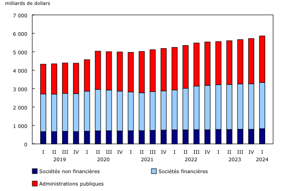 Graphique 1: Titres d'emprunt émis selon le secteur, stocks à la valeur comptable