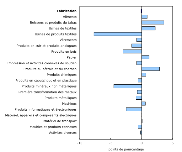 Graphique 1: Variation en points de pourcentage selon l'industrie, premier trimestre de 2024 comparativement au quatrième trimestre de 2023