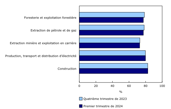 Graphique 2: Utilisation de la capacité industrielle dans les industries hors fabrication