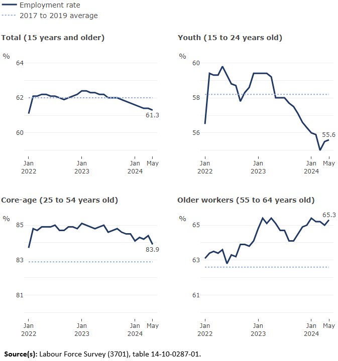 Thumbnail for Infographic 1: Employment rates below pre-pandemic average for youth