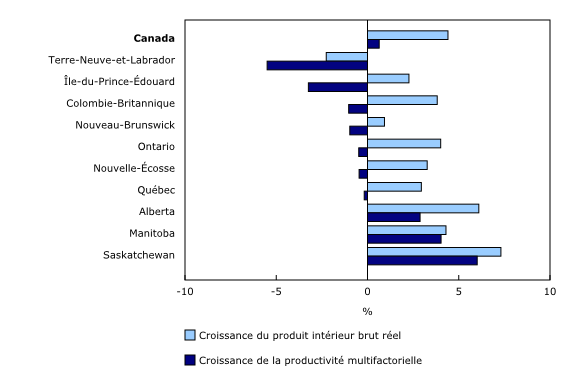 Graphique 2: Productivité multifactorielle et produit intérieur brut réel dans le secteur des entreprises, par province, 2022