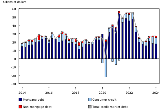 Chart 1: Household credit market debt, seasonally adjusted flows