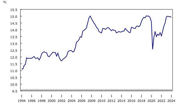 Chart 2: Household debt service ratio