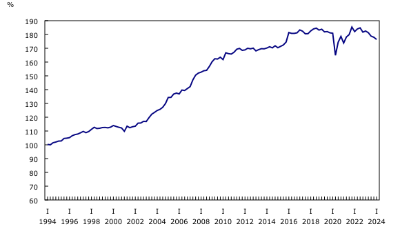 Chart 3: Household credit market debt to household disposable income, seasonally adjusted