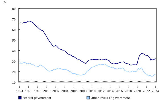 Chart 4: Government net financial liabilities as a percentage of gross domestic product