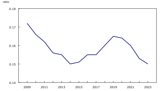 Chart 2: Solvency ratio—debt, Canada, 2009 to 2023