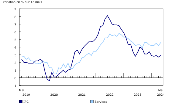 Graphique 1: Variation sur 12 mois de l'Indice des prix à la consommation (IPC) et des prix des services