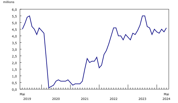 Graphique 1: Nombre de passagers contrôlés dans les huit plus grands aéroports du Canada, selon le mois, 2019 à 2024 