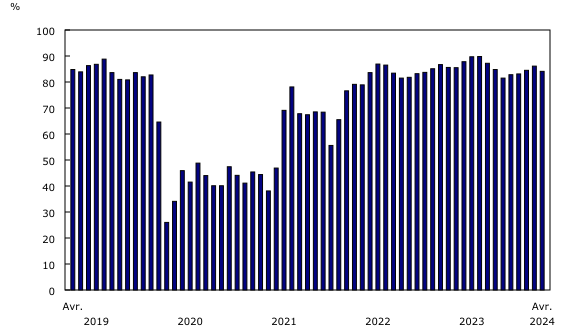 Graphique 2: Coefficient de remplissage de passagers, transporteurs aériens canadiens, niveau I