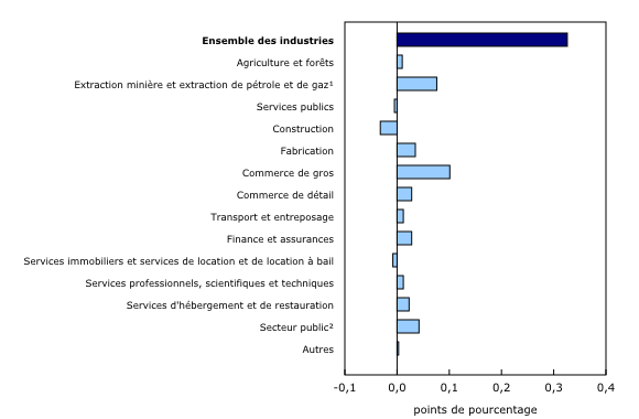 Graphique 4: Contribution des principaux secteurs d'activité à la variation en pourcentage du produit intérieur brut en avril