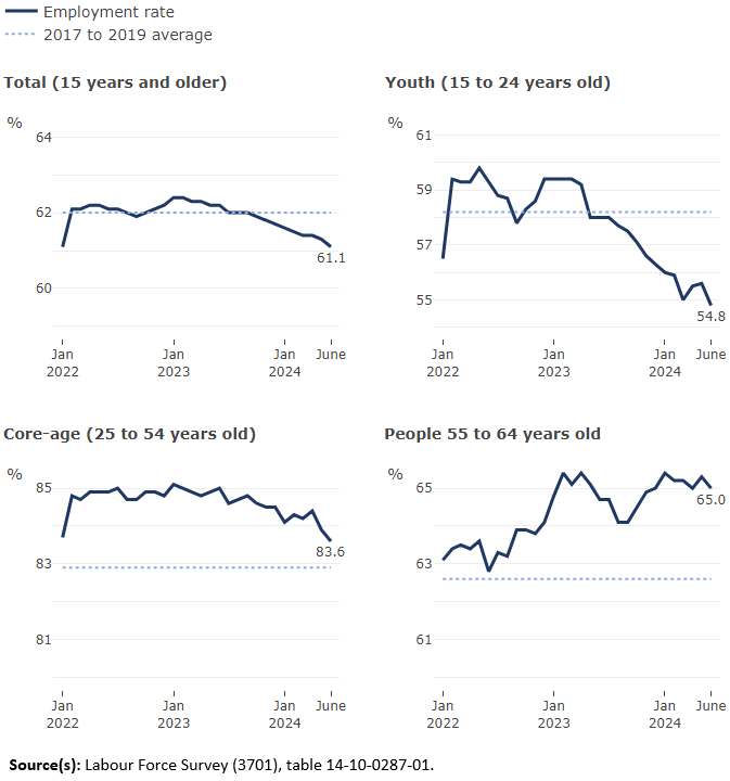 Thumbnail for Infographic 1: Employment rate continues downward trend for youth and core-aged people