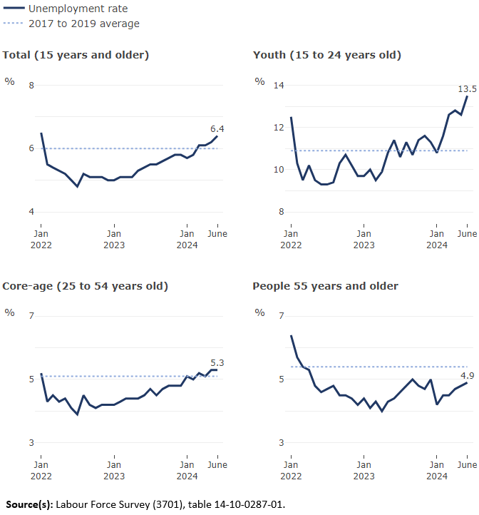 Thumbnail for Infographic 2: Unemployment rate trending up across all major age groups